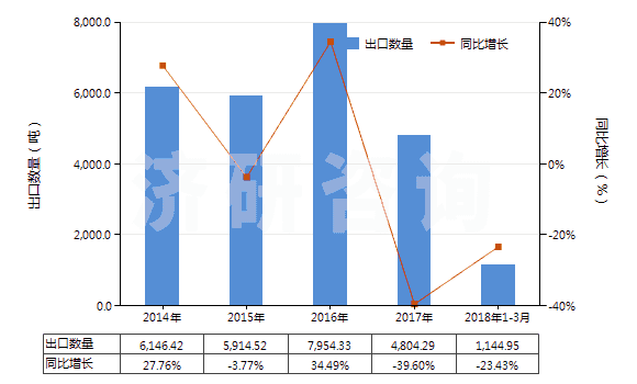 2014-2018年3月中國其他結(jié)構(gòu)上含有非稠合呋喃環(huán)的化合物(HS29321900)出口量及增速統(tǒng)計(jì)